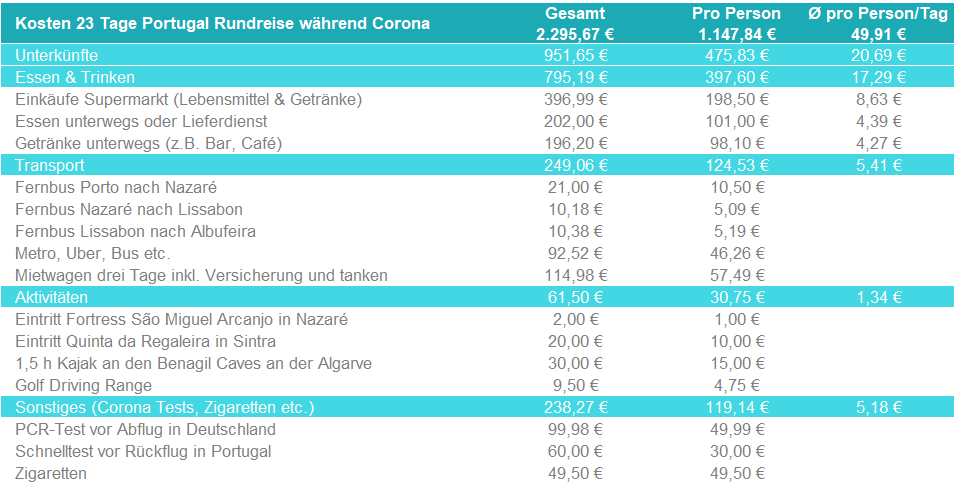 Portugal Low Budget Portugal Reisekosten